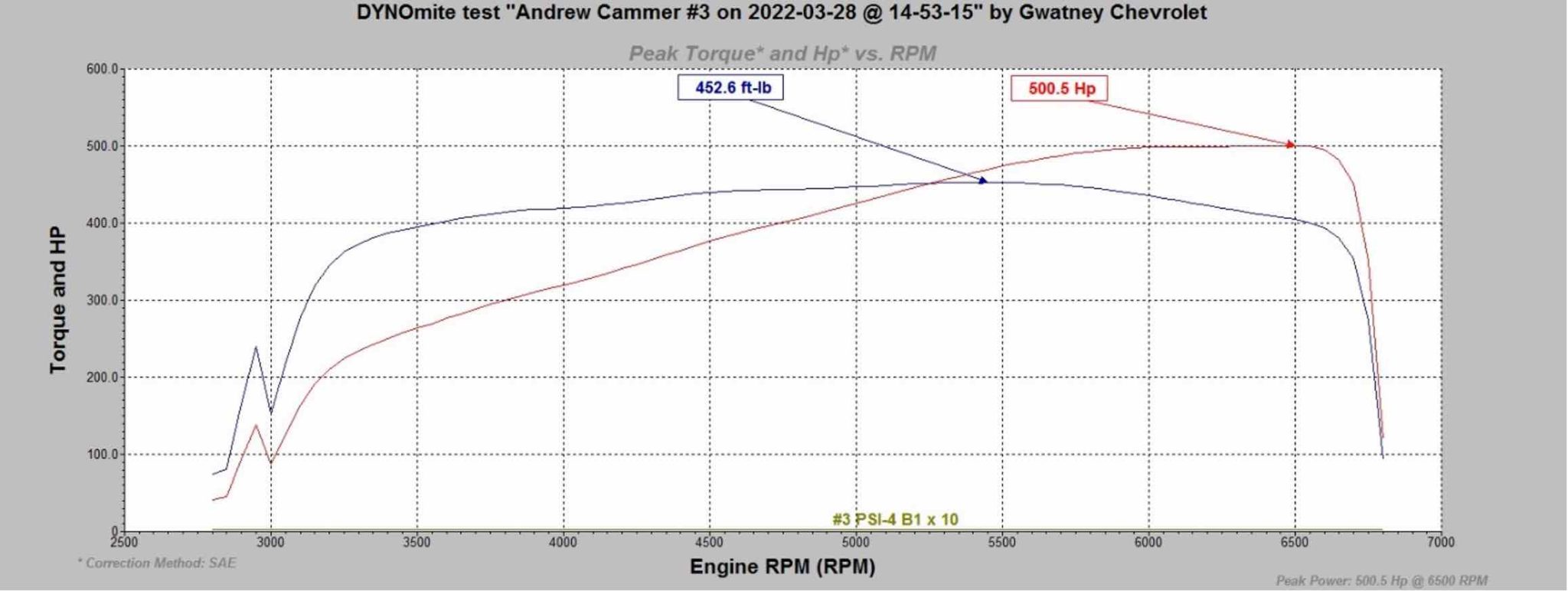 Gpi Performance GPI - MAX Performance Package 2.0 (LS3 & L99) - Gwatney Performance